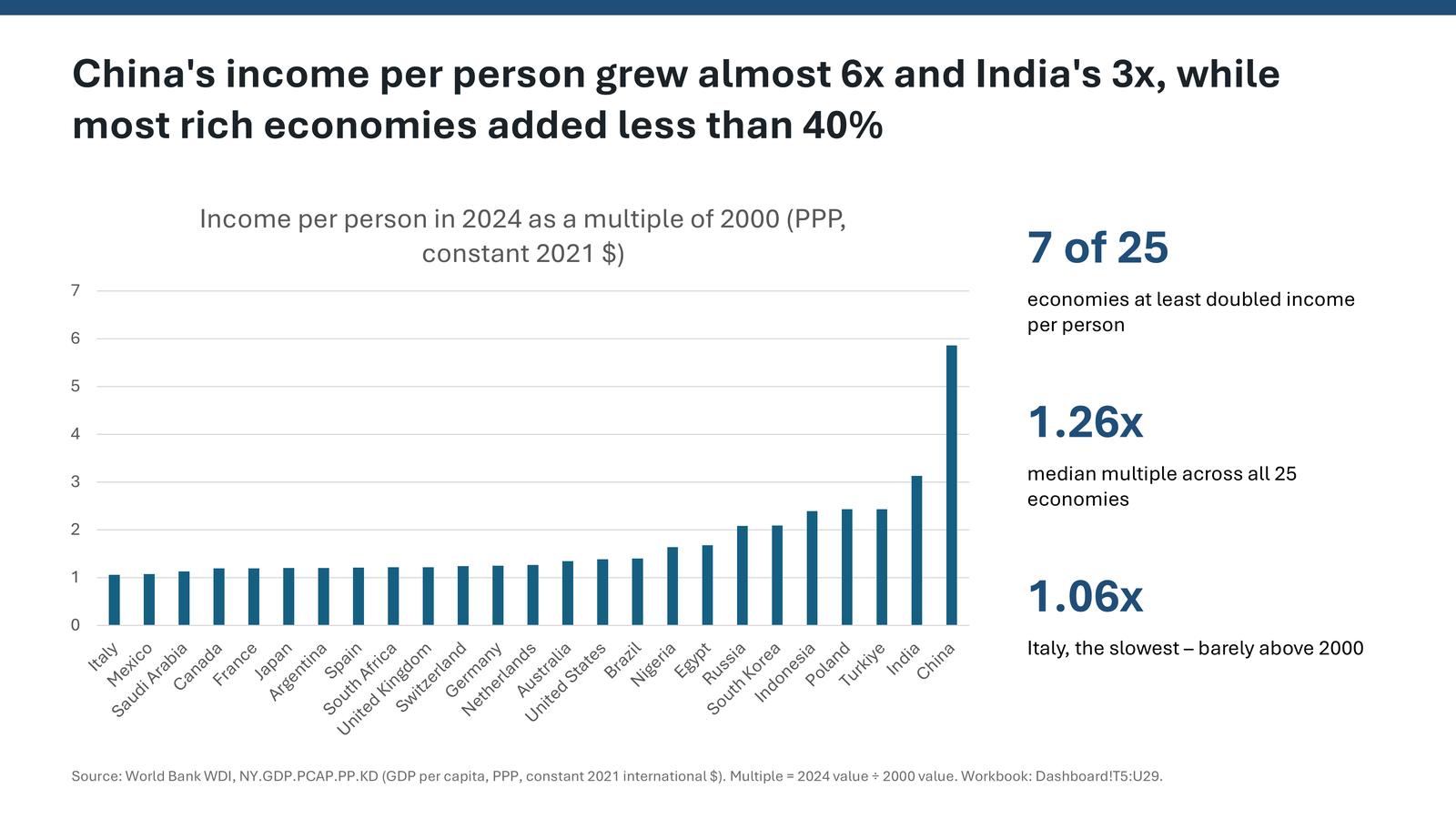 Slide showing China's income per person grew almost six times and India's three times from 2000 to 2024
