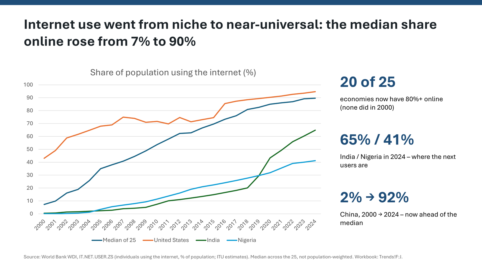 Slide showing median internet use rose from 7 percent to 90 percent
